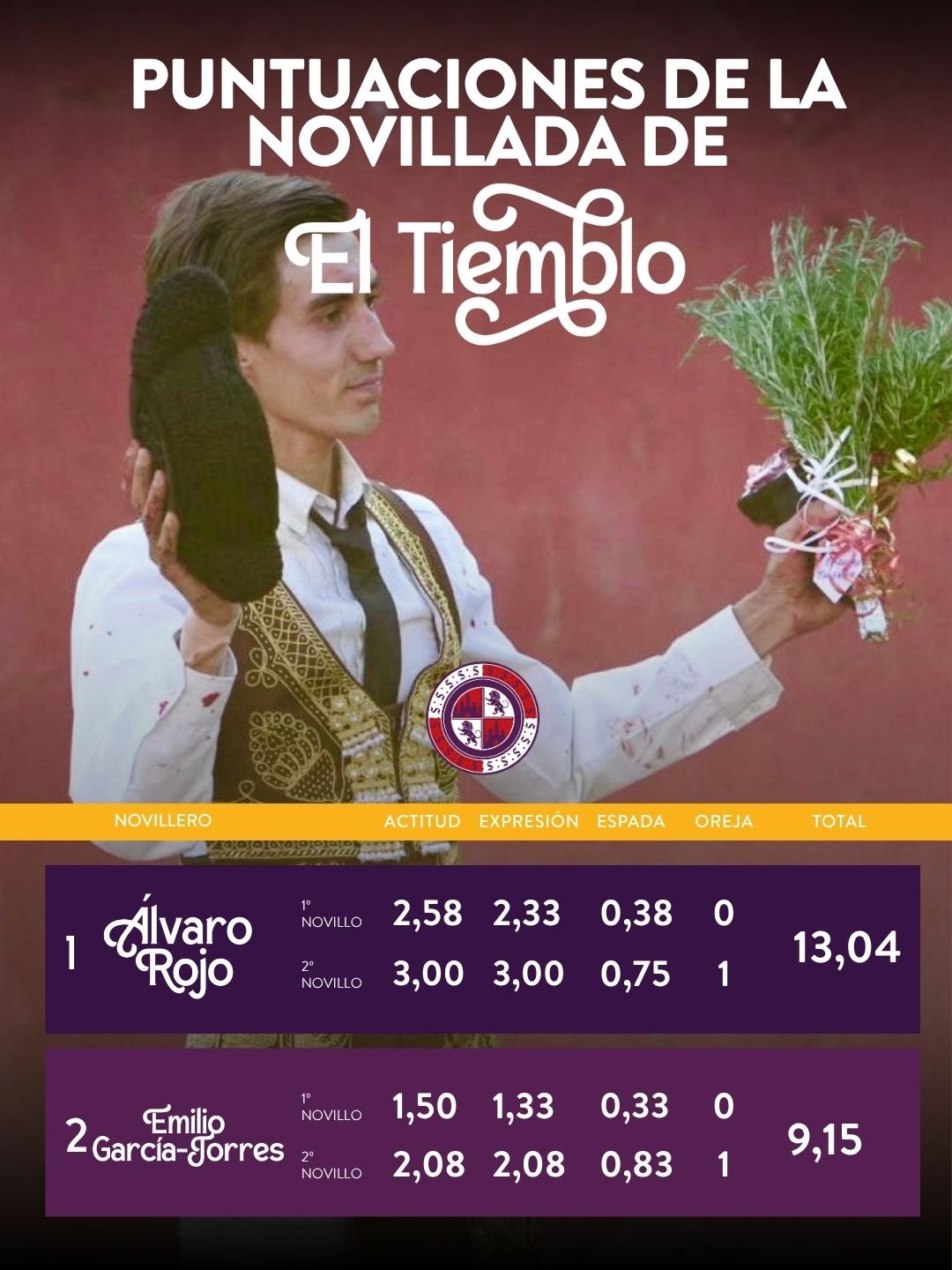 Gráfico de puntuaciones de los semifinalistas del Circuito de Novilladas de Castilla y León 2026.