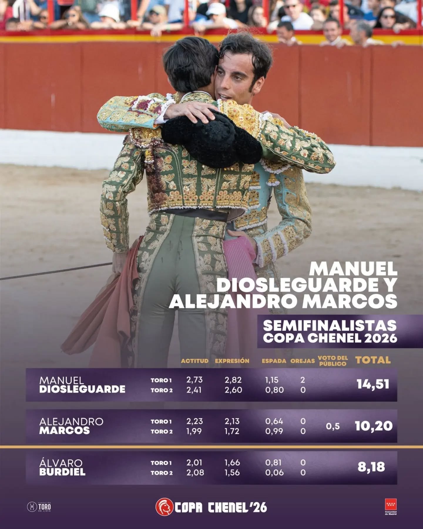 Clasificación de los toreros salmantinos para las semifinales de la Copa Chenel.